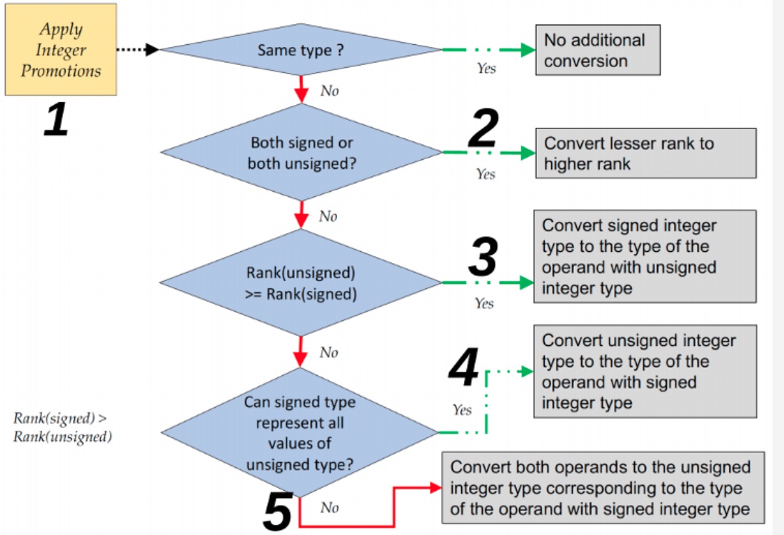 Coercion Flowchart